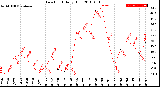 Milwaukee Weather Dew Point<br>Daily High