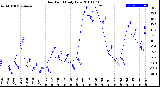 Milwaukee Weather Dew Point<br>Daily Low