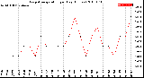 Milwaukee Weather Evapotranspiration<br>per Day (Inches)