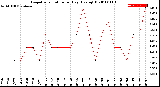 Milwaukee Weather Evapotranspiration<br>per Day (Ozs sq/ft)