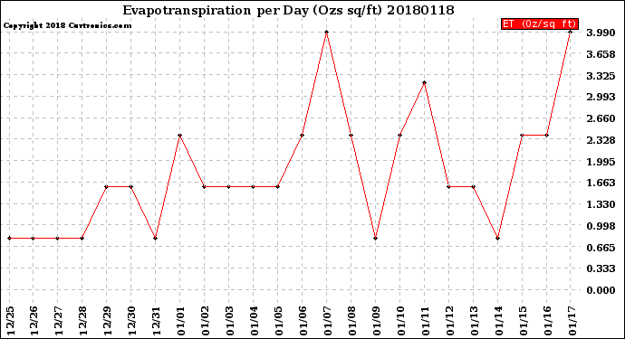 Milwaukee Weather Evapotranspiration<br>per Day (Ozs sq/ft)