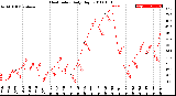 Milwaukee Weather Heat Index<br>Daily High