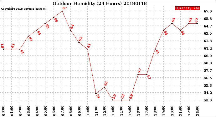 Milwaukee Weather Outdoor Humidity<br>(24 Hours)