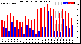 Milwaukee Weather Outdoor Humidity<br>Daily High/Low