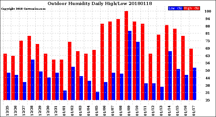 Milwaukee Weather Outdoor Humidity<br>Daily High/Low