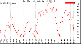 Milwaukee Weather Outdoor Humidity<br>Daily High