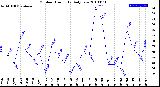 Milwaukee Weather Outdoor Humidity<br>Daily Low