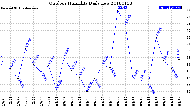 Milwaukee Weather Outdoor Humidity<br>Daily Low