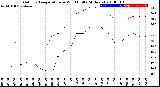 Milwaukee Weather Outdoor Temperature<br>vs Wind Chill<br>(24 Hours)