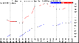 Milwaukee Weather Outdoor Temperature<br>vs Dew Point<br>(24 Hours)