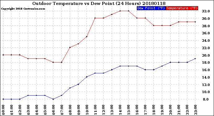 Milwaukee Weather Outdoor Temperature<br>vs Dew Point<br>(24 Hours)