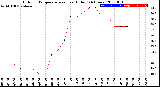 Milwaukee Weather Outdoor Temperature<br>vs Heat Index<br>(24 Hours)