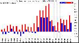 Milwaukee Weather Outdoor Temperature<br>Daily High/Low