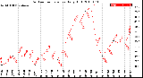 Milwaukee Weather Outdoor Temperature<br>Daily High