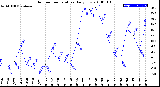 Milwaukee Weather Outdoor Temperature<br>Daily Low