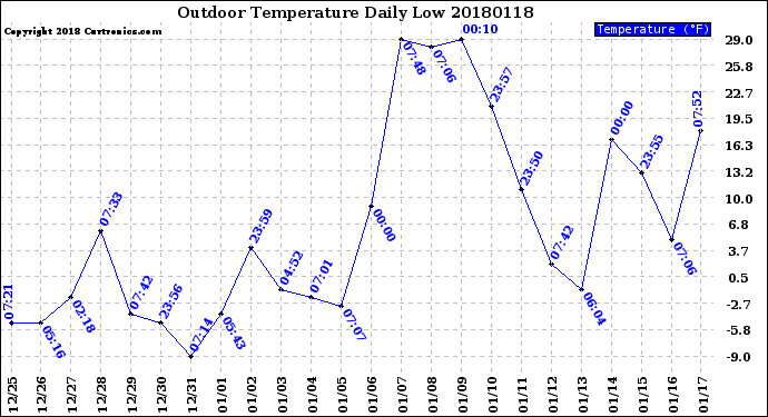 Milwaukee Weather Outdoor Temperature<br>Daily Low