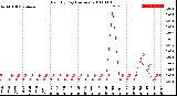 Milwaukee Weather Rain<br>By Day<br>(Inches)