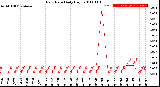 Milwaukee Weather Rain Rate<br>Daily High