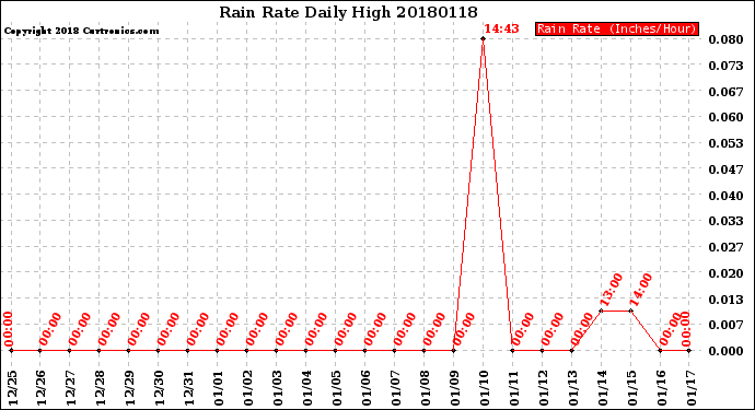 Milwaukee Weather Rain Rate<br>Daily High