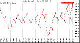 Milwaukee Weather Solar Radiation<br>Daily