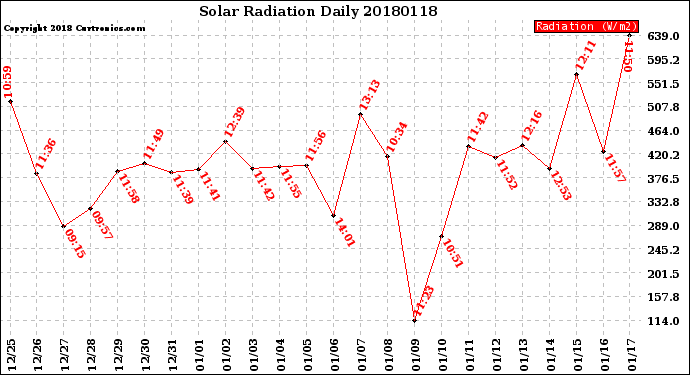 Milwaukee Weather Solar Radiation<br>Daily