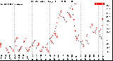 Milwaukee Weather THSW Index<br>Daily High