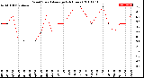 Milwaukee Weather Wind Speed<br>Average<br>(24 Hours)