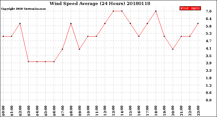 Milwaukee Weather Wind Speed<br>Average<br>(24 Hours)