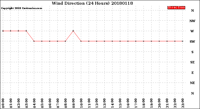 Milwaukee Weather Wind Direction<br>(24 Hours)