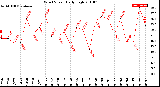 Milwaukee Weather Wind Speed<br>Daily High