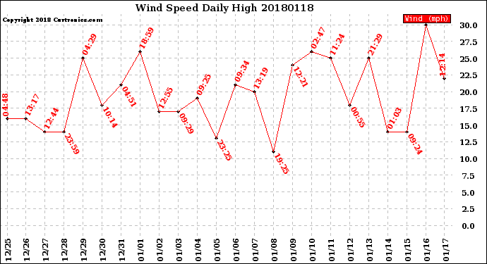 Milwaukee Weather Wind Speed<br>Daily High