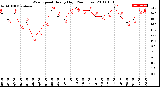 Milwaukee Weather Wind Speed<br>Hourly High<br>(24 Hours)