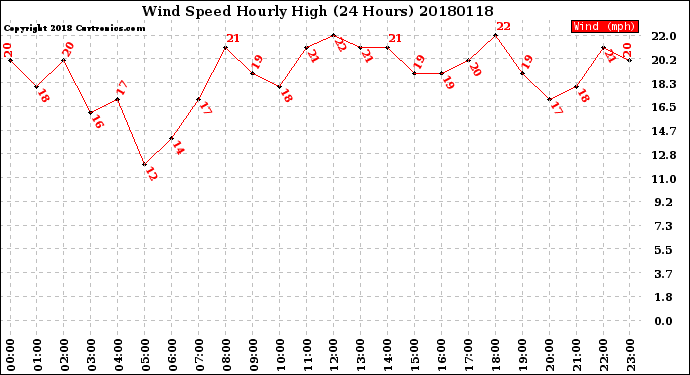 Milwaukee Weather Wind Speed<br>Hourly High<br>(24 Hours)