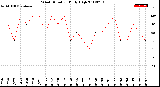 Milwaukee Weather Wind Direction<br>Daily High