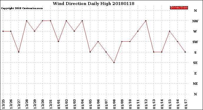 Milwaukee Weather Wind Direction<br>Daily High