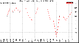 Milwaukee Weather Wind Direction<br>Monthly High