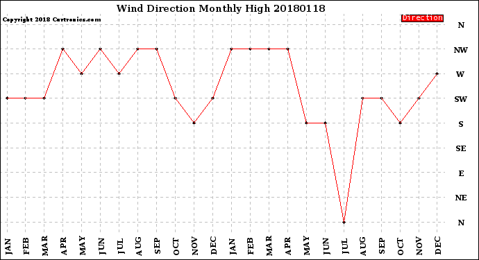 Milwaukee Weather Wind Direction<br>Monthly High