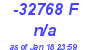 Milwaukee Weather THSW Index High Today