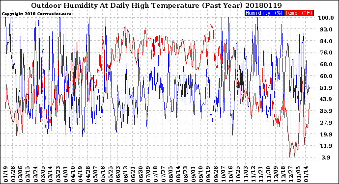 Milwaukee Weather Outdoor Humidity<br>At Daily High<br>Temperature<br>(Past Year)