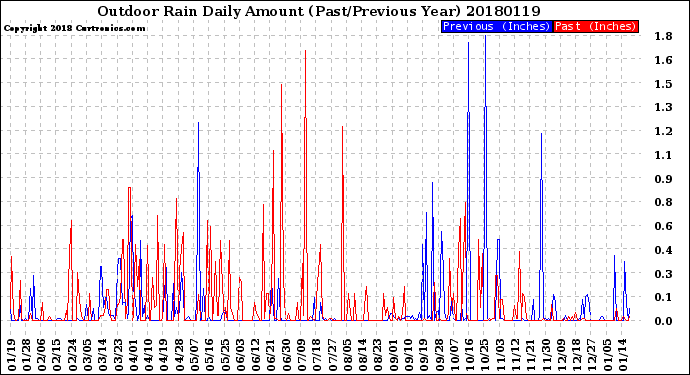 Milwaukee Weather Outdoor Rain<br>Daily Amount<br>(Past/Previous Year)