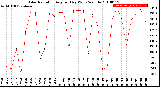 Milwaukee Weather Solar Radiation<br>Avg per Day W/m2/minute