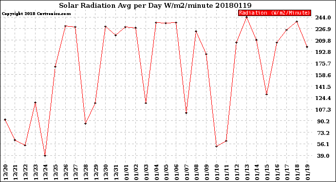 Milwaukee Weather Solar Radiation<br>Avg per Day W/m2/minute