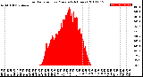 Milwaukee Weather Solar Radiation<br>per Minute<br>(24 Hours)