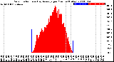 Milwaukee Weather Solar Radiation<br>& Day Average<br>per Minute<br>(Today)