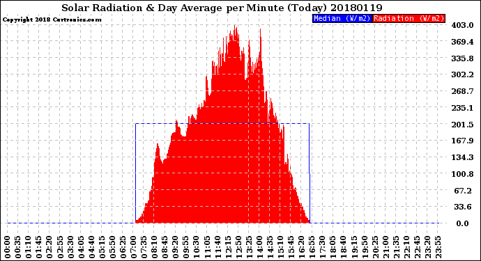 Milwaukee Weather Solar Radiation<br>& Day Average<br>per Minute<br>(Today)