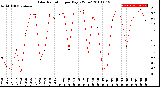 Milwaukee Weather Solar Radiation<br>per Day KW/m2