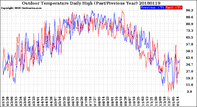 Milwaukee Weather Outdoor Temperature<br>Daily High<br>(Past/Previous Year)