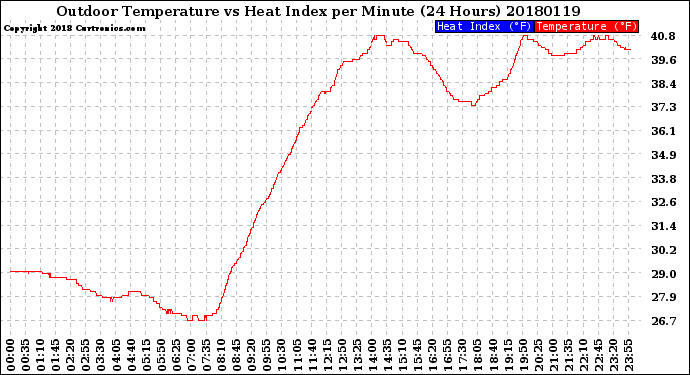 Milwaukee Weather Outdoor Temperature<br>vs Heat Index<br>per Minute<br>(24 Hours)