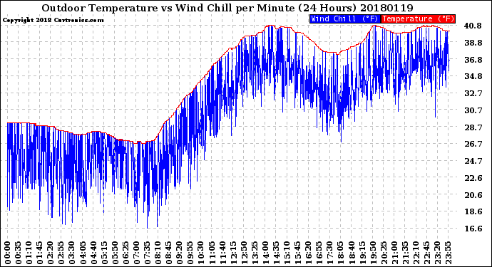 Milwaukee Weather Outdoor Temperature<br>vs Wind Chill<br>per Minute<br>(24 Hours)