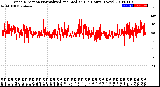 Milwaukee Weather Wind Direction<br>Normalized and Median<br>(24 Hours) (New)